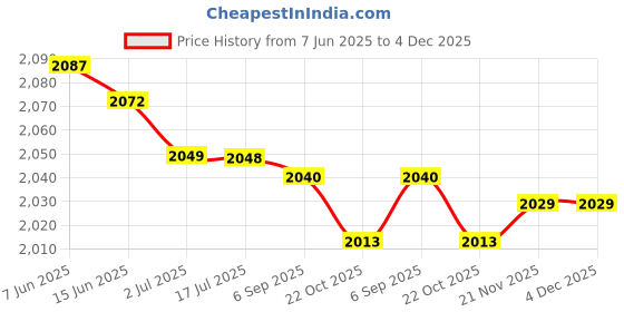 amazon.in ATORSE 4X 6"x9" Audio Stereo Speaker Spacer PVC Adaptor Universal Hollow Plane Price History Graph from 7 Jun 2025 to 3 Dec 2025