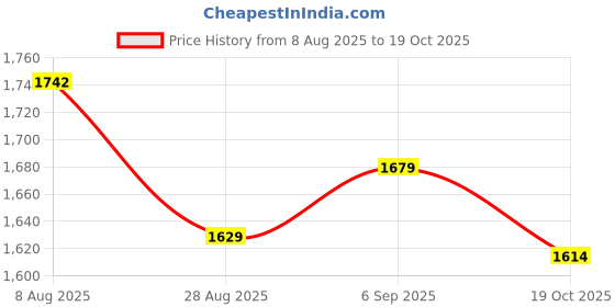 amazon.in ATORSE 4X ABS Injection Molding Triangular Station for Interview Microphone Price History Graph from 8 Aug 2025 to 19 Oct 2025