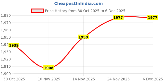 amazon.in ATORSE 4X Electrical Motor Pressing Plate Sturdy Multipurpose for Motor Accessories Price History Graph from 30 Oct 2025 to 5 Dec 2025