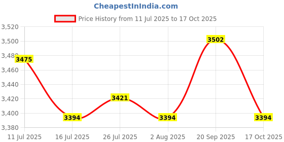 amazon.in ATORSE 4X Fairy Wings Crystals Hanging Window Clear Price History Graph from 11 Jul 2025 to 17 Oct 2025