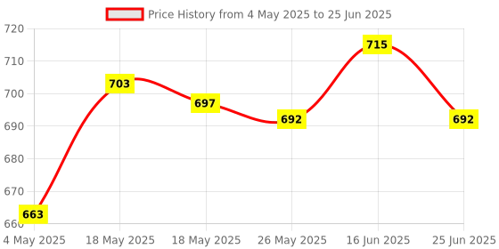 amazon.in ATORSE 4X Foldable Quadcopter Propellers for Syma X8C X8G X8W X8Hw X8Hc X8Hg Green Price History Graph from 4 May 2025 to 25 Jun 2025