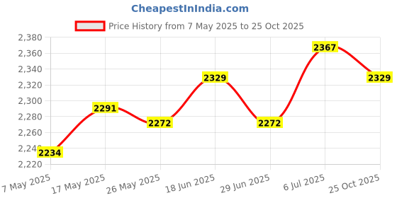 amazon.in ATORSE 4x Glow Plug Convenient Sturdy Replacement for Toyota Hilux LN167R 3.0 Price History Graph from 7 May 2025 to 25 Oct 2025