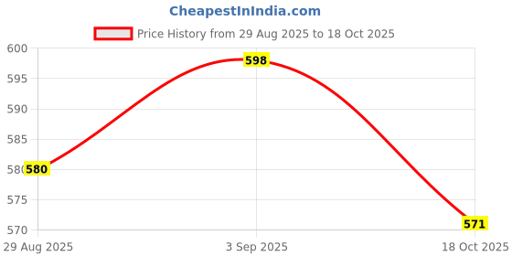 amazon.in ATORSE 4x Gold Mushroom Head Guitar Strap Button Durable Iron For Most Electric Guitar atorse Price History Graph from 29 Aug 2025 to 18 Oct 2025
