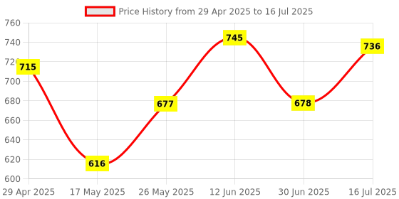 amazon.in ATORSE 4X Keycaps Set Pbt Five Sides Dye-Subbed Spacebar Esc Entre Keys Pink|Computers/Tablets & Networking|Keyboards, Mice & Pointers|Keyboards & Keypads Price History Graph from 29 Apr 2025 to 16 Jul 2025