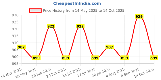 amazon.in ATORSE 4X Patio Chair Replacement Cord Universal Outdoor Sun Lounger Elastic Cord Brown Price History Graph from 14 May 2025 to 14 Oct 2025