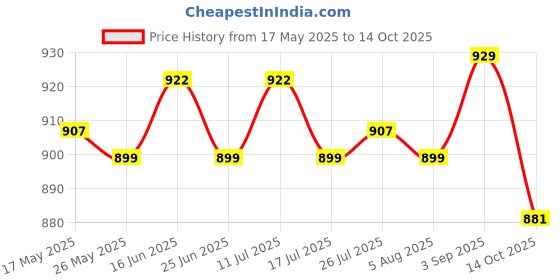 amazon.in ATORSE 4X Patio Chair Replacement Cord Universal Outdoor Sun Lounger Elastic Cord Gray Price History Graph from 17 May 2025 to 14 Oct 2025