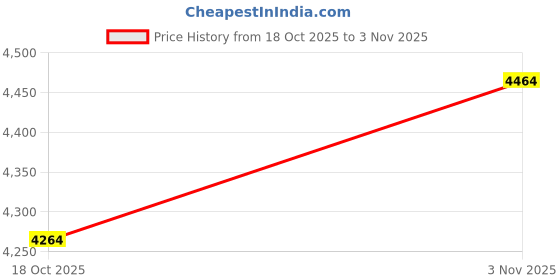 amazon.in ATORSE 4X Petcock Fuel Switch Valve Assembly for Kawasaki 750 KZ750 VN800 Price History Graph from 18 Oct 2025 to 3 Nov 2025