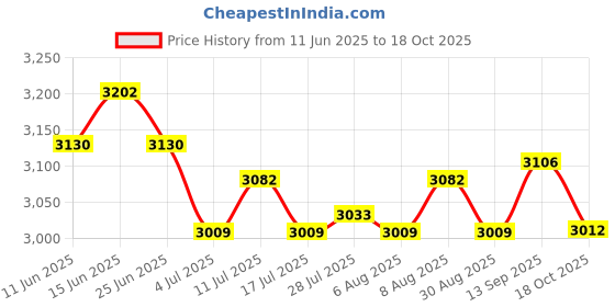 amazon.in ATORSE 4X Pool Cleaning Set for Swimming Pool Wall Equipment Accessories SuABS Lies Price History Graph from 11 Jun 2025 to 18 Oct 2025