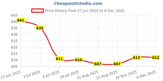 amazon.in ATORSE 4X Portable Baby Diaper Nappy Discarded Bag Box Dispenser Holder Black|Baby|Diapering|Diaper Disposal Price History Graph from 27 Jun 2025 to 5 Dec 2025