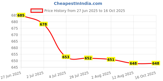 amazon.in ATORSE 4X Portable Baby Diaper Nappy Discarded Bag Box Dispenser Holder Rose Red|Baby|Diapering|Diaper Disposal Price History Graph from 27 Jun 2025 to 16 Oct 2025