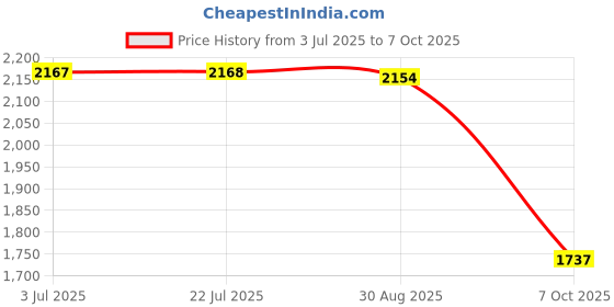 amazon.in ATORSE 4X Rc Car Tires 1/10 Vehicles Model Model Upgrade for Hsp Car Model Lovers Black Price History Graph from 3 Jul 2025 to 7 Oct 2025