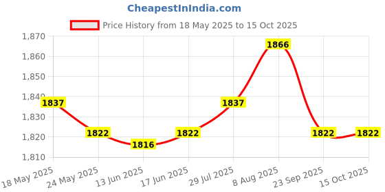 amazon.in ATORSE 4X Threshold Bars Step Ramp for Robot Vacuum Cleaner Beige Yellow Price History Graph from 18 May 2025 to 15 Oct 2025