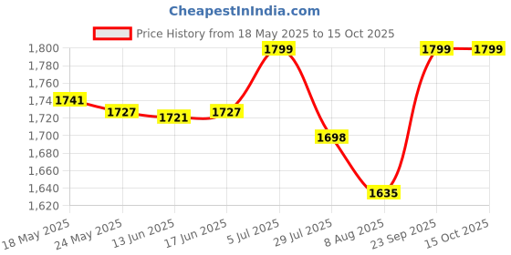 amazon.in ATORSE 4X Threshold Bars Step Ramp for Robot Vacuum Cleaner Gray Price History Graph from 18 May 2025 to 15 Oct 2025