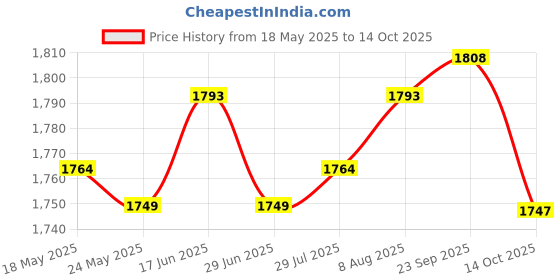 amazon.in ATORSE 4X Threshold Bars Step Ramp for Robot Vacuum Cleaner White Price History Graph from 18 May 2025 to 14 Oct 2025