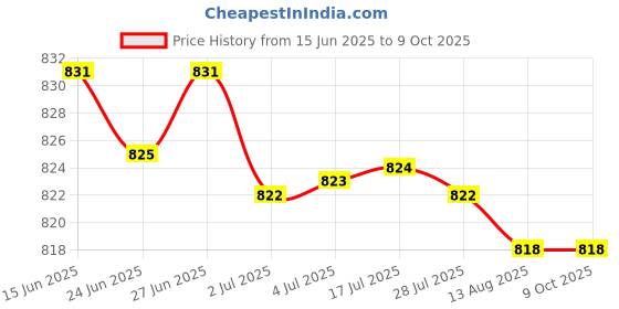 amazon.in ATORSE 4x1 inch Black Treble Speaker Protective Shell Grille for Loudspeaker Price History Graph from 15 Jun 2025 to 8 Oct 2025