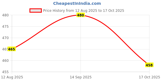 amazon.in ATORSE 4x1 Piece Classical Guitar Nylon String for Guitar Replacement Parts 2nd Price History Graph from 12 Aug 2025 to 17 Oct 2025