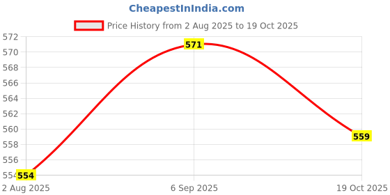 amazon.in ATORSE 4x1 Piece Classical Guitar Nylon String for Guitar Replacement Parts 4th Price History Graph from 2 Aug 2025 to 19 Oct 2025