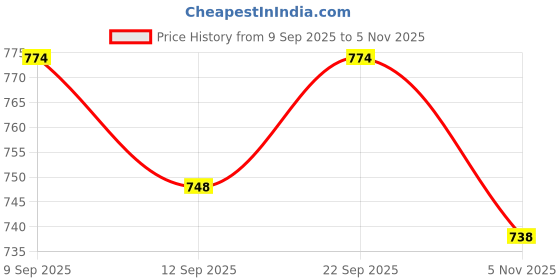 amazon.in ATORSE 4x1 Piece Piano Strings Piano Wire Replacement String Piano Accessory 0.825mm Price History Graph from 9 Sep 2025 to 5 Nov 2025