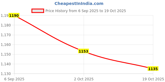 amazon.in ATORSE 4x1 Set Nylon Guitar Replacement Strings for Classical Guitar Parts Price History Graph from 6 Sep 2025 to 19 Oct 2025