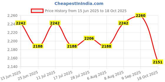 amazon.in ATORSE 4x10 Pack Swimming Pool Spa Skimmer Basket Filter Saver Mesh Socks Price History Graph from 15 Jun 2025 to 18 Oct 2025