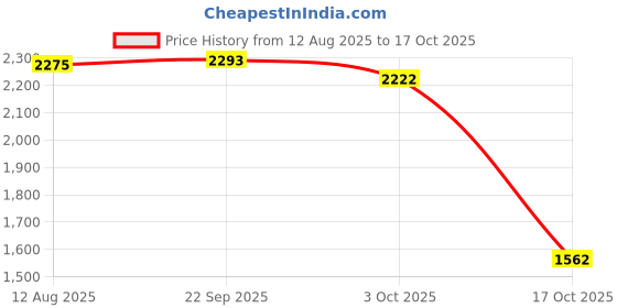 amazon.in ATORSE 4x10 Pieces Alto Saxophone Reeds Strength 2.5 Parts Quality Sound for Alto Sax Price History Graph from 12 Aug 2025 to 17 Oct 2025