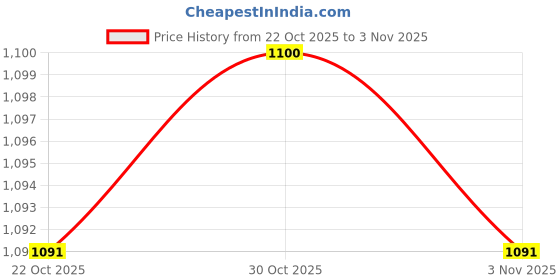 amazon.in ATORSE 4x10 Pieces Car Flat Metal Fuse Strip for VW Audi SEAT Skoda Ford 12V 110A Price History Graph from 22 Oct 2025 to 3 Nov 2025