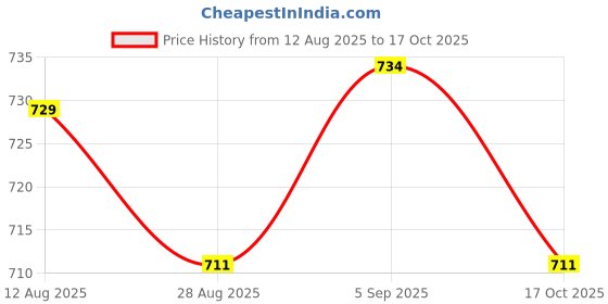 amazon.in ATORSE 4x10 Pieces Guitar Strap Block Safety Strap Lock Washer for Guitar Parts atorse Price History Graph from 12 Aug 2025 to 17 Oct 2025