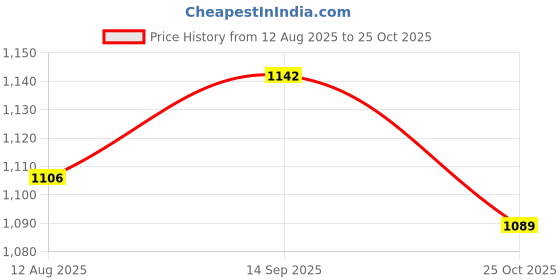 amazon.in ATORSE 4x10 Pieces Microphone Windshield Foam Sponge Cover for Microphone Orange Price History Graph from 12 Aug 2025 to 25 Oct 2025