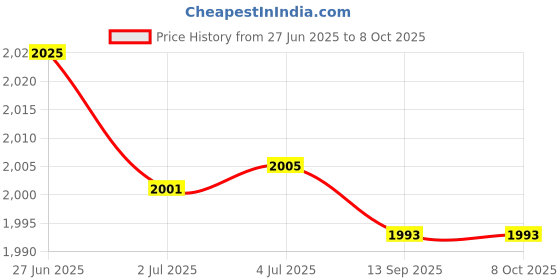 amazon.in ATORSE 4x10 Pieces RG6 Quad Shield Coaxial Cables F Connector Adapter Compression Price History Graph from 27 Jun 2025 to 8 Oct 2025