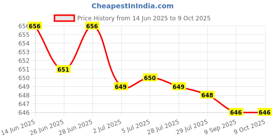 amazon.in ATORSE 4x10 Pieces Snap Rivet Fasteners Kits for Speaker Net Grill 046 Model Price History Graph from 14 Jun 2025 to 8 Oct 2025