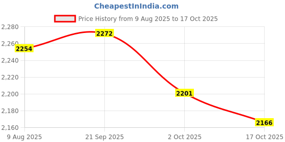 amazon.in ATORSE 4x10 Pieces Soprano Saxophone Reeds for Woodwind Instrument Soprano Sax Player Price History Graph from 9 Aug 2025 to 17 Oct 2025