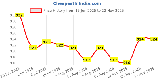 amazon.in ATORSE 4x10mm in-Ear Earphone Loudspeaker Replacement Headphone Round Speaker Parts atorse Price History Graph from 15 Jun 2025 to 22 Nov 2025