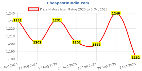 amazon.in ATORSE 4x10pcs/lot LED panel light ceiling lamp spotlight fixed Circle Spring Clip Price History Graph from 9 Aug 2025 to 5 Oct 2025