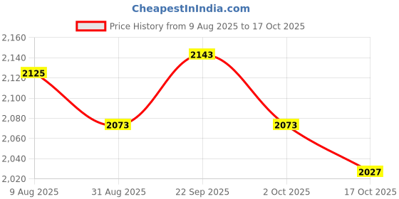 amazon.in ATORSE 4x10x Traditional BB Clarinet Reeds Replacement Player Woodwind Instrument Price History Graph from 9 Aug 2025 to 17 Oct 2025
