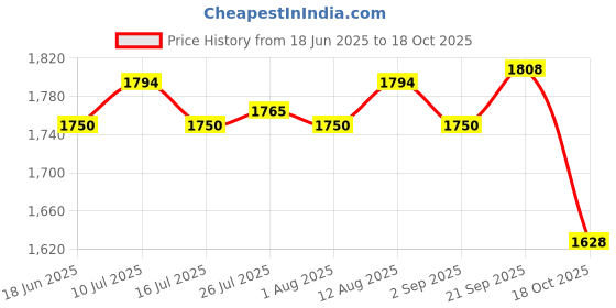 amazon.in ATORSE 4x10x Windproof Garden Flag Clip Sturdy Garden Flagpole Holder Flagpole Clips Price History Graph from 18 Jun 2025 to 18 Oct 2025