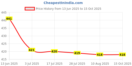 amazon.in ATORSE 4x1pc 2 Channel 3W PAM8403 Audio Amplifier Board 5V USB Power Price History Graph from 13 Jun 2025 to 14 Oct 2025
