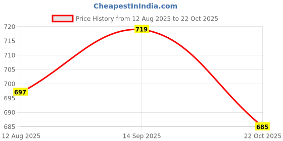 amazon.in ATORSE 4x1PC Condenser Microphone Windscreen Soft Sponge Cover Windshield Mic Shield Price History Graph from 12 Aug 2025 to 22 Oct 2025