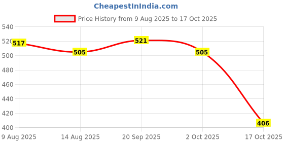 amazon.in ATORSE 4x1pc Folk Acoustic Guitar String Steel Core Nickel Wound E-B-G-D-E-A E-1st Price History Graph from 9 Aug 2025 to 17 Oct 2025