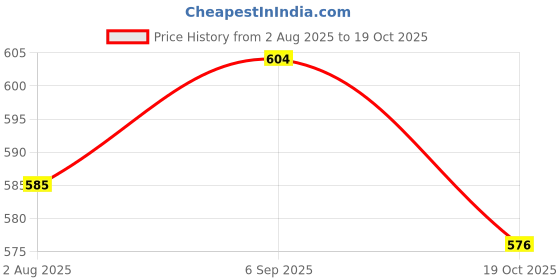 amazon.in ATORSE 4x1pc Folk Acoustic Guitar String Steel Core Nickel Wound E-B-G-D-E-A E-6th Price History Graph from 2 Aug 2025 to 19 Oct 2025