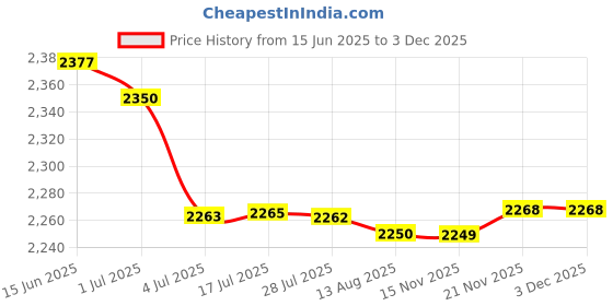 amazon.in ATORSE 4x1pc Speaker Port Tube Bass Air Tube 64mm Loudspeaker Woofer Vent Port Price History Graph from 15 Jun 2025 to 3 Dec 2025