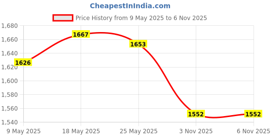 amazon.in ATORSE 4x2 in 1 Snack Bag Sealer Heat Seal and Cutter for Foil Bag Gift Packing Gifts Price History Graph from 9 May 2025 to 6 Nov 2025