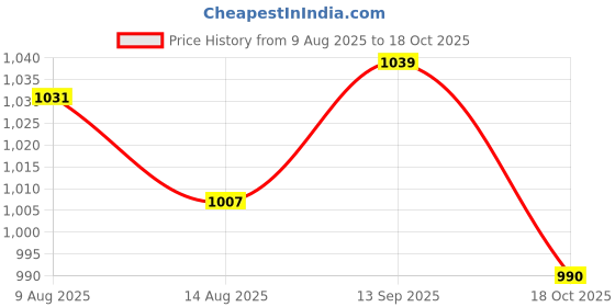 amazon.in ATORSE 4x2 Pieces 5/8 inch to 1/4 inch Microphone Screw Accessory for Camera Tripod Price History Graph from 9 Aug 2025 to 18 Oct 2025
