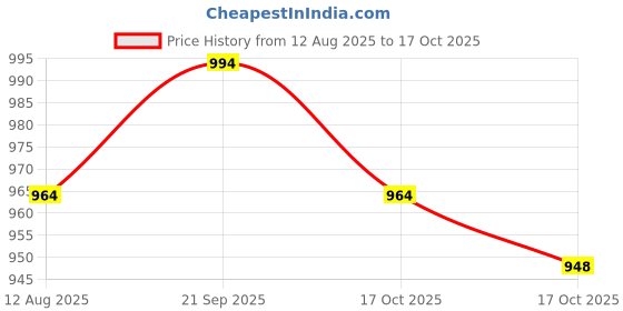 amazon.in ATORSE 4x2 Pieces Erhu Fiddle String for Chinese Violin Replacement Parts Price History Graph from 12 Aug 2025 to 17 Oct 2025