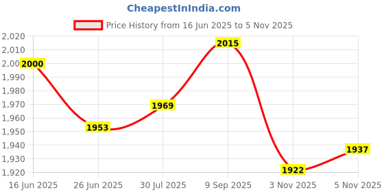 amazon.in ATORSE 4x2 Pieces Kayak Canoe Boat Toggle Carry Handles Replacement with Deck Loops- Sporting Goods- Water Sports- Kayaking, Canoeing & Rafting- Accessories Price History Graph from 16 Jun 2025 to 5 Nov 2025