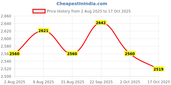 amazon.in ATORSE 4x2 Pieces Saxophone Sax Reeds for Woodwind Instrument Accessory Price History Graph from 2 Aug 2025 to 17 Oct 2025