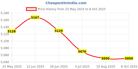 amazon.in ATORSE 4x2 Way Audio Speaker Frequency Divider Aplifier Crossover Filters Board atorse Price History Graph from 25 May 2025 to 8 Oct 2025