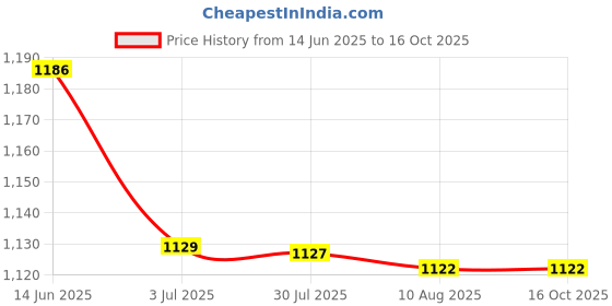 amazon.in ATORSE 4x2pcs 250V 3.3uF Audio Speaker Divider Crossover Non-Polarity Capacitor Price History Graph from 14 Jun 2025 to 16 Oct 2025