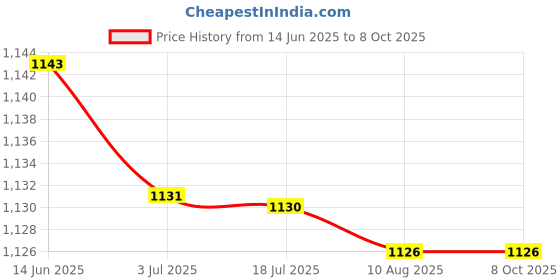 amazon.in ATORSE 4x2pcs 250V 4.7uF Audio Speaker Divider Crossover Non-Polarity Capacitor Price History Graph from 14 Jun 2025 to 8 Oct 2025