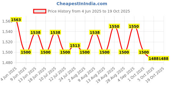 amazon.in ATORSE 4x2Pcs 8269145 Dishwasher Mounting Bracket Rustproof Accessories for WP8269145 Price History Graph from 4 Jun 2025 to 19 Oct 2025