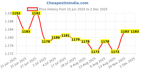 amazon.in ATORSE 4x2Pieces Metal 3Pin Mini XLR Connector Plug Male Audio Microphone Connector Price History Graph from 15 Jun 2025 to 2 Dec 2025